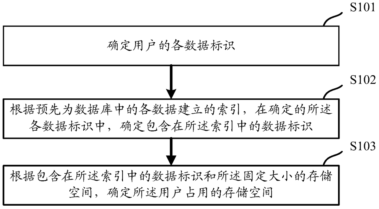 A resource occupation statistics method and device