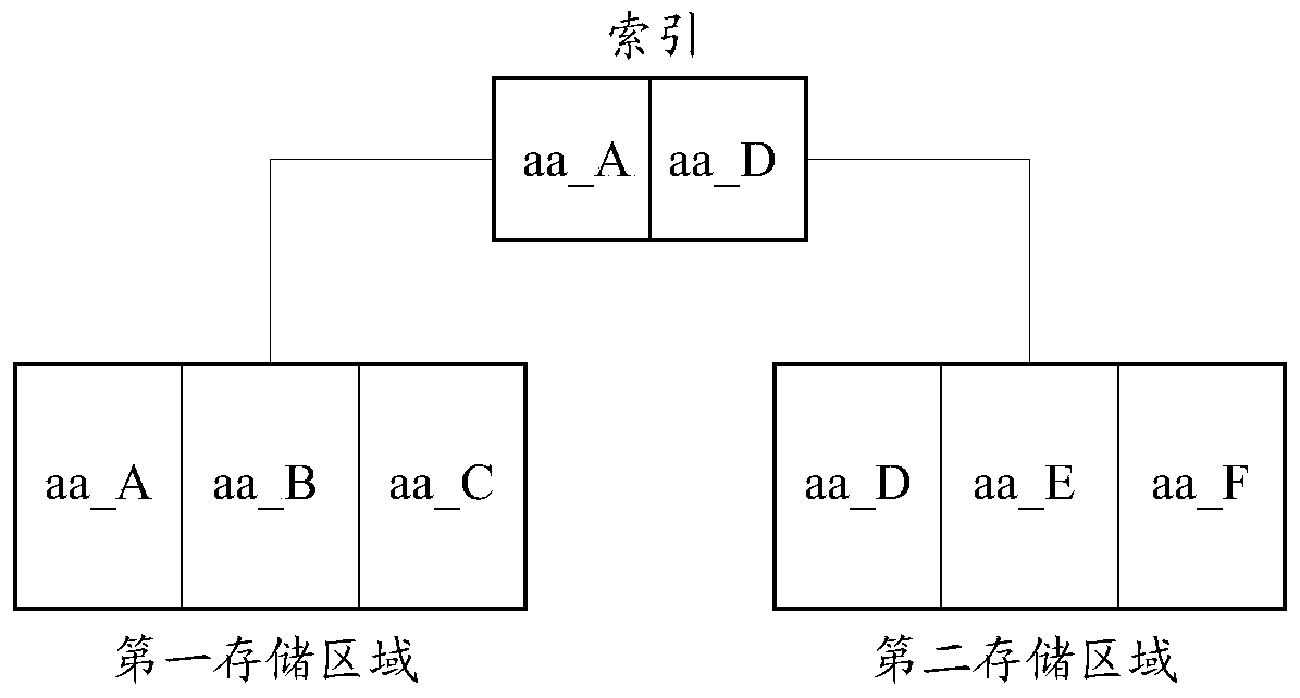 A resource occupation statistics method and device