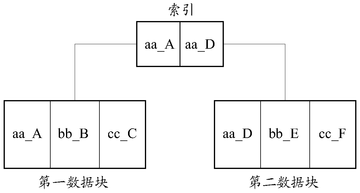 A resource occupation statistics method and device