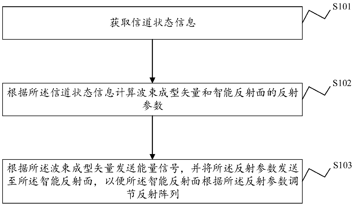 Multi-antenna wireless energy transmission system and method based on intelligent reflecting surface