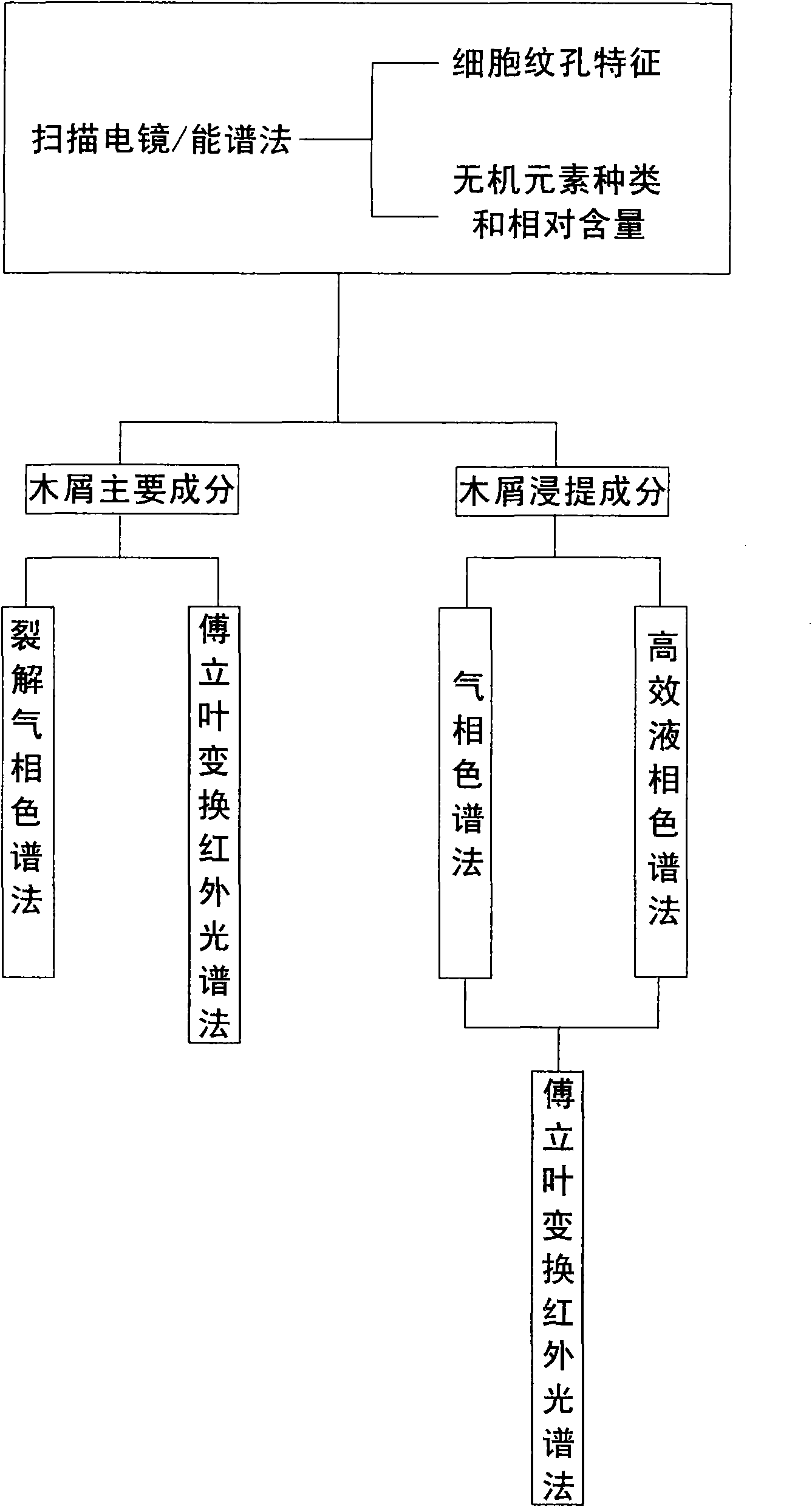 Method for comprehensively detecting minute amount of wooden meal in crime scene