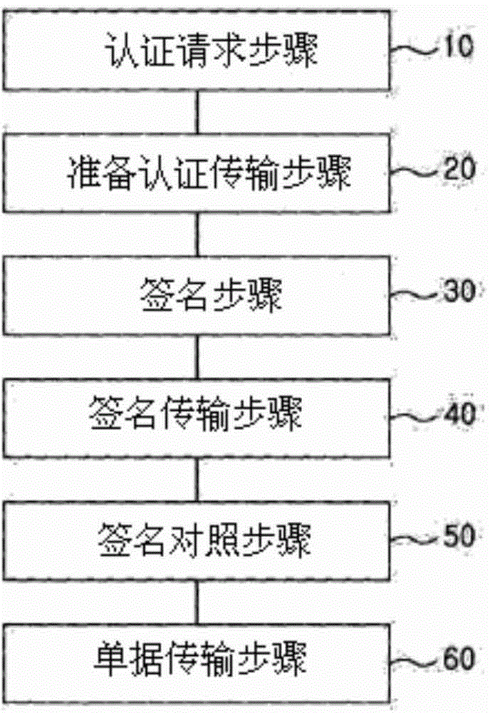 Credit card transaction method using smartphone that does not use credit card sales slip