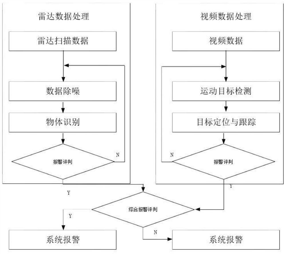 Automatic line obstacle monitoring and alarming method based on radar and video technologies