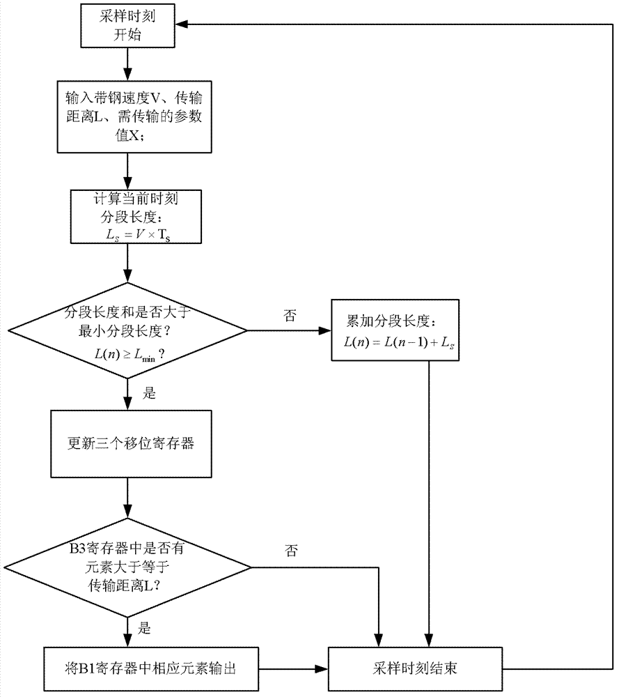 Synchronous transport model and method thereof