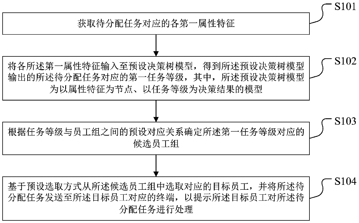 Task allocation method and device, readable storage medium and terminal equipment