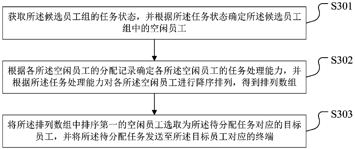 Task allocation method and device, readable storage medium and terminal equipment