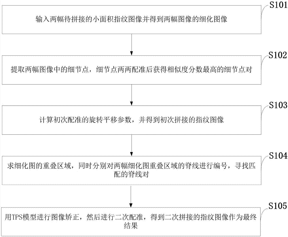 Fingerprint image splicing method based on regression line characteristic and TPS deformation model