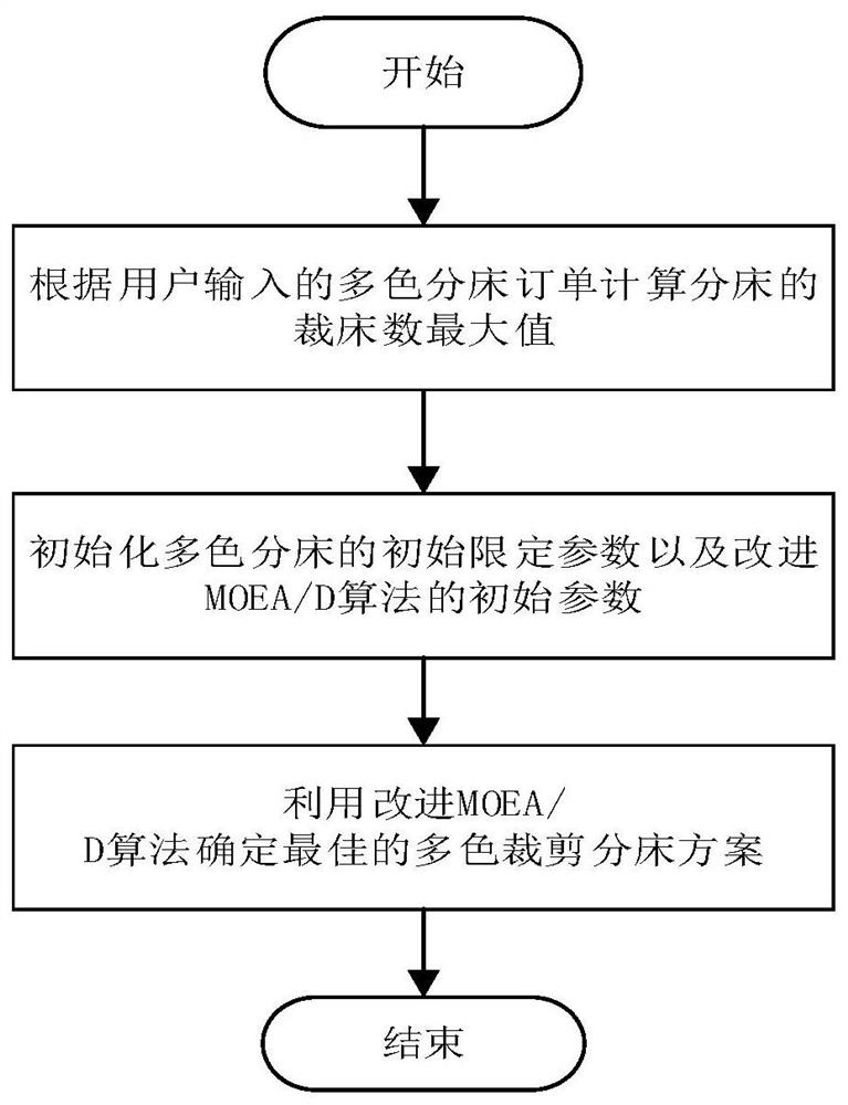 Improved MOEA/D-based multi-color cutting bed allocation decoupling optimization method