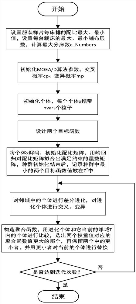 Improved MOEA/D-based multi-color cutting bed allocation decoupling optimization method