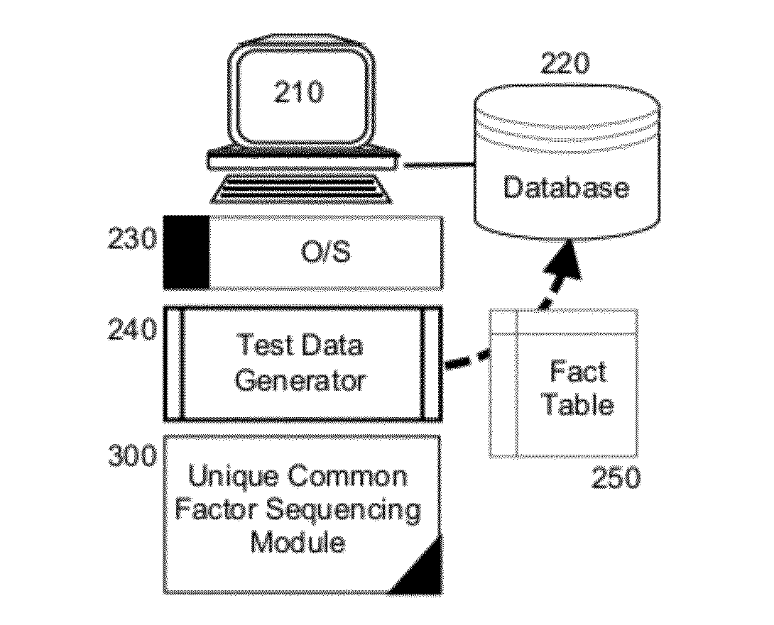 Test data generation and scale up for database testing using unique common factor sequencing