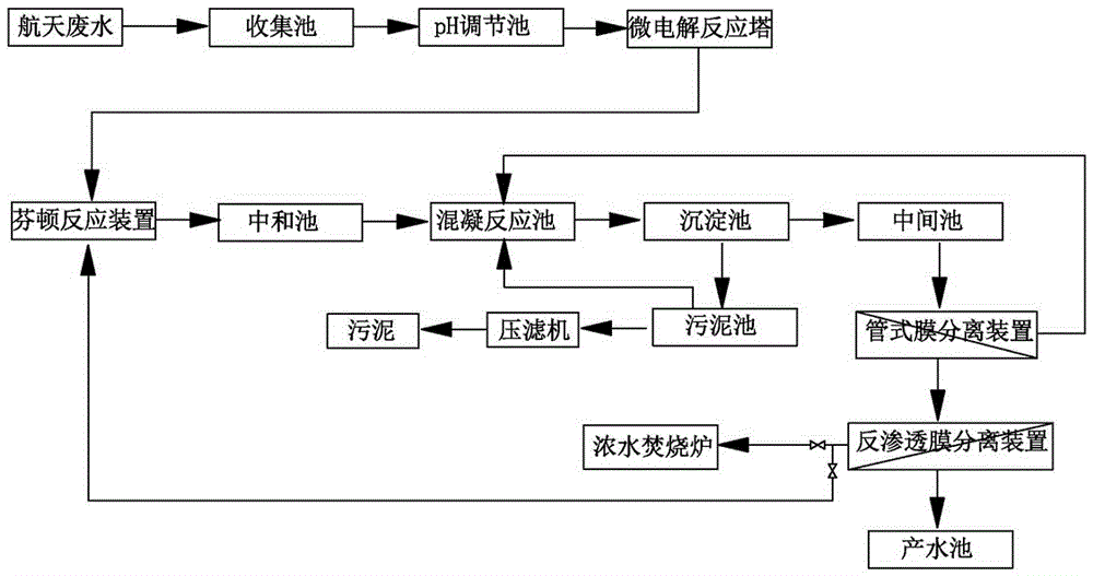 Treatment system and treatment method for aerospace propellant wastewater