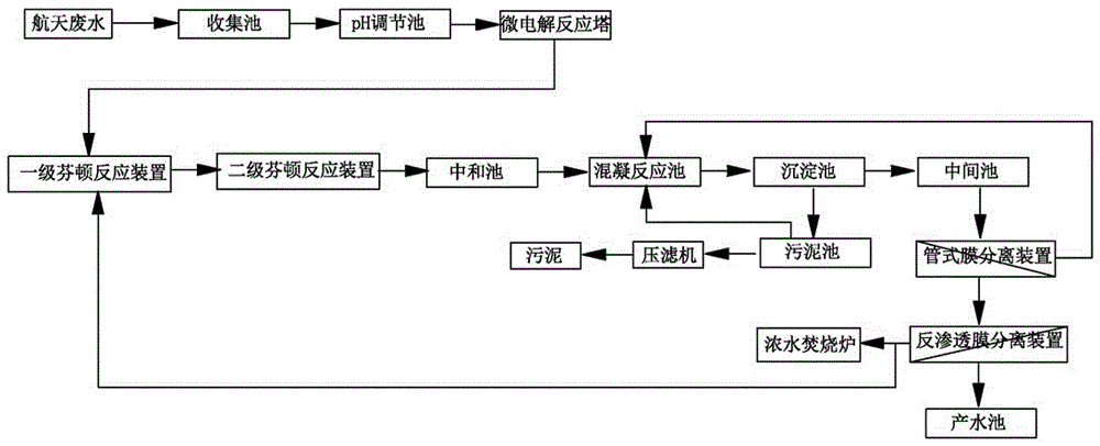 Treatment system and treatment method for aerospace propellant wastewater