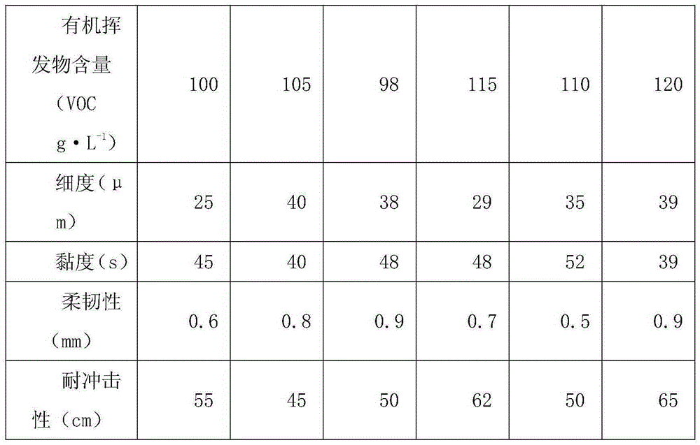 Low-carbon waterborne coating and preparation method thereof