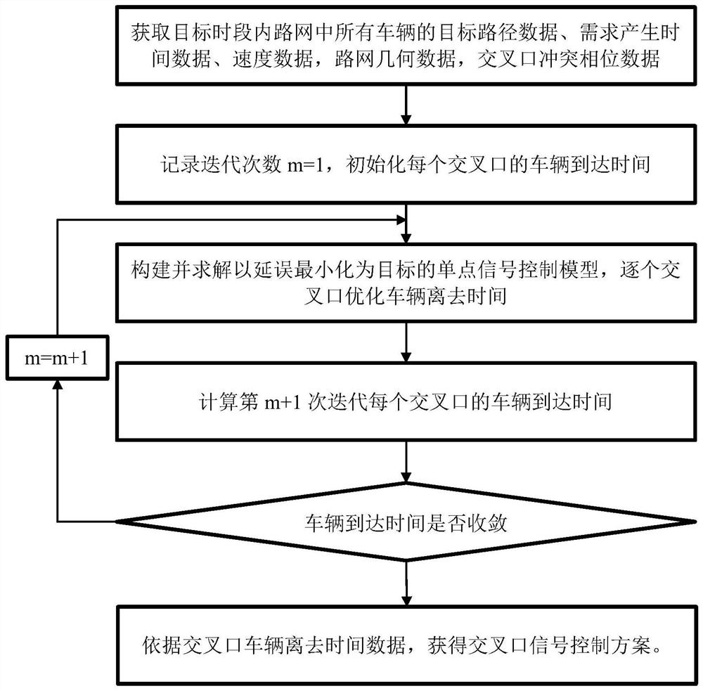 Urban road network signal control method and device based on vehicle path information