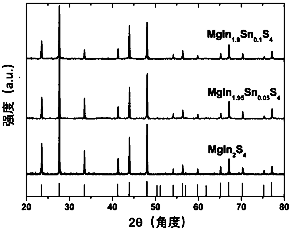 A MgIn2S4-based intermediate band solar energy absorbing material and a preparation method thereof