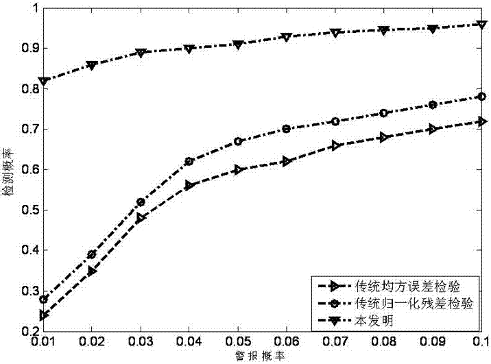 Method of detecting power grid false data injection attack based on nonlinear measurement equation