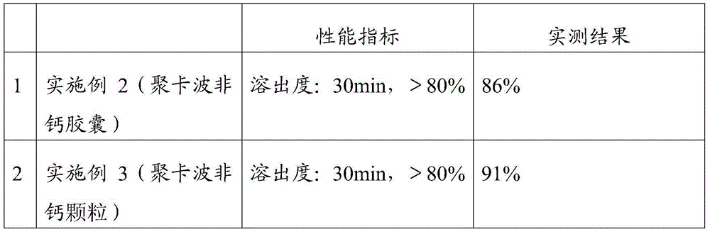 Intestinal disease treatment pharmaceutical composition and preparation method thereof