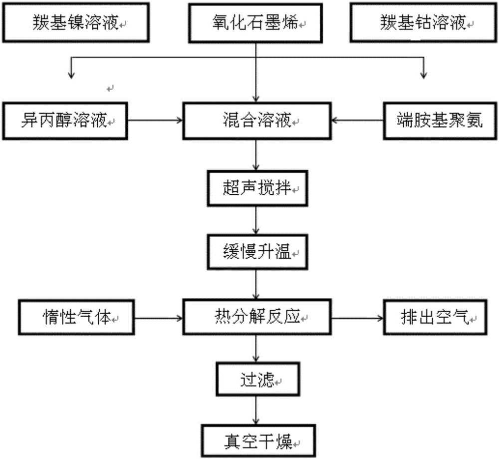 Preparation method of oxidized graphene coated Ni-Co alloy particle composite material