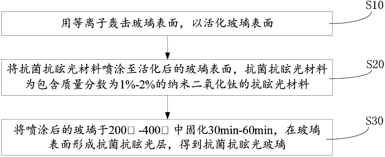 Antibacterial anti-glare glass and preparation method thereof