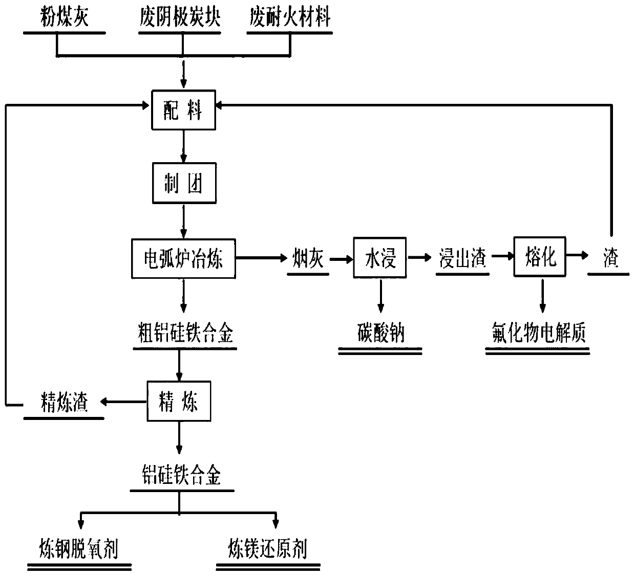 Method for producing ferrosilicon by electric arc furnace smelting waste refractory material as raw material