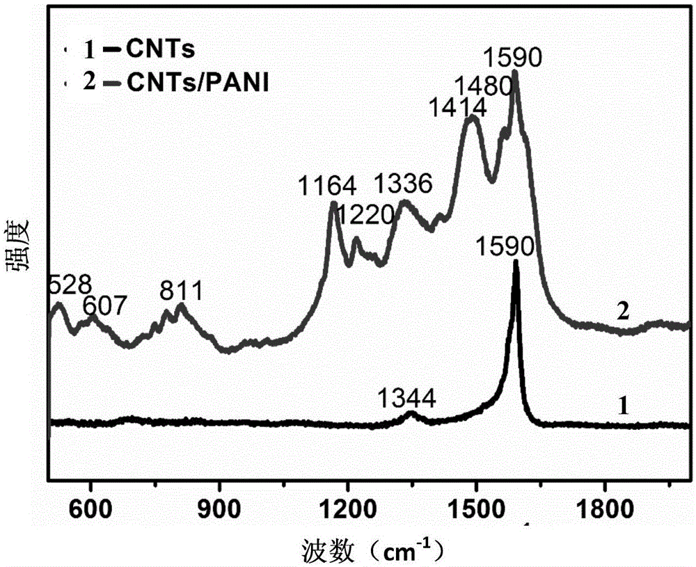 Ionic polymer metal composites (IPMC) electrochemistry driver, preparation method and application thereof