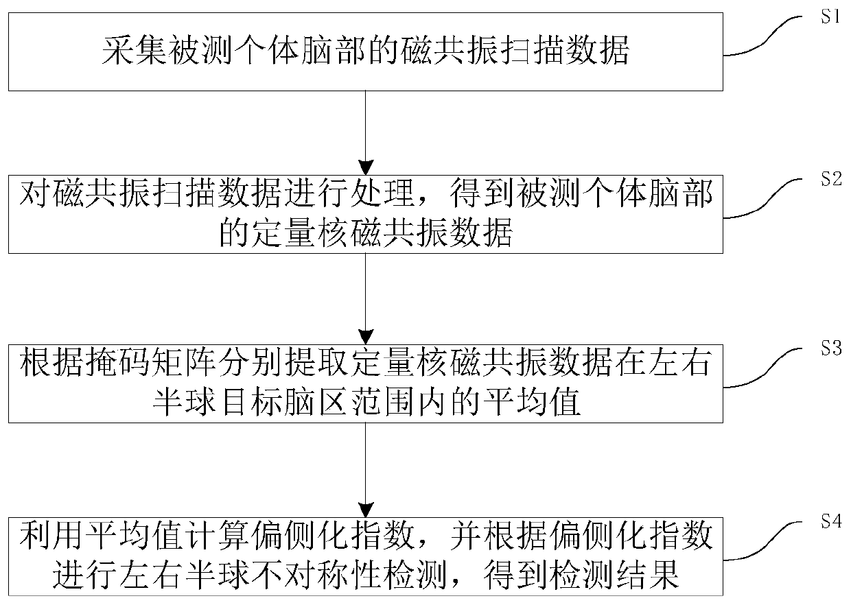 Method, system and equipment for detecting asymmetry of left and right hemispheres of brain as well as storage medium