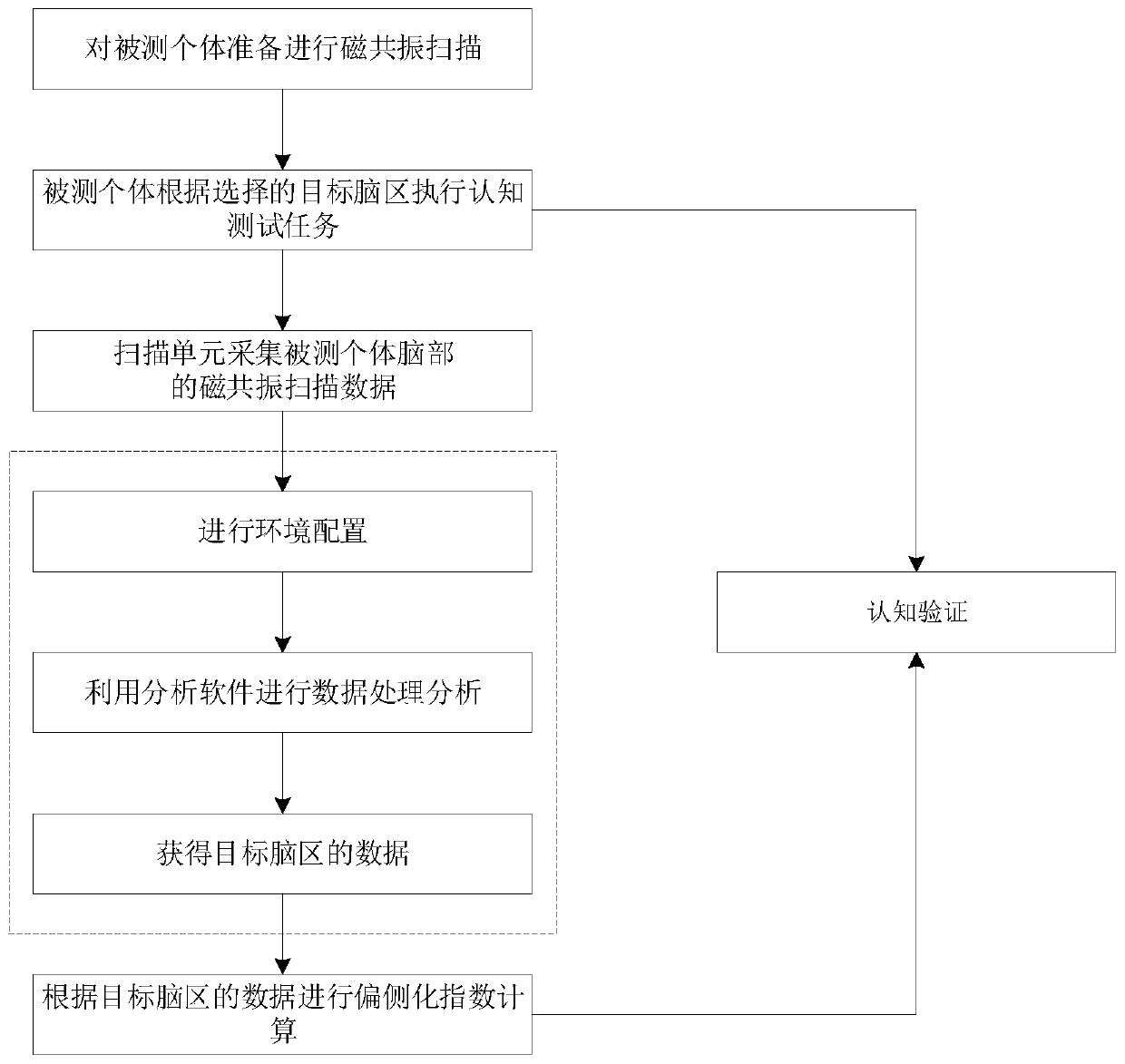 Method, system and equipment for detecting asymmetry of left and right hemispheres of brain as well as storage medium