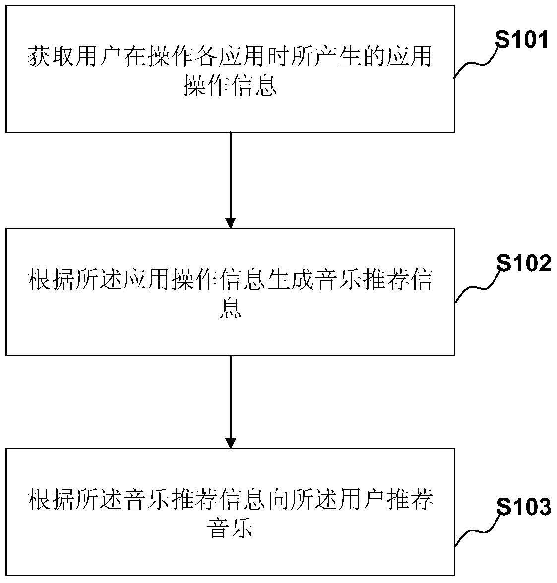 A method and device for recommending music and a mobile terminal