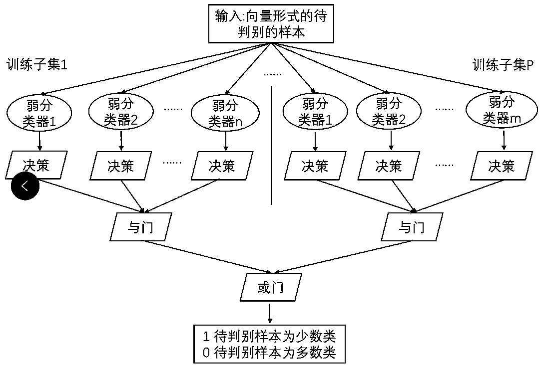 Unbalanced data classification system based on geometric structure integration