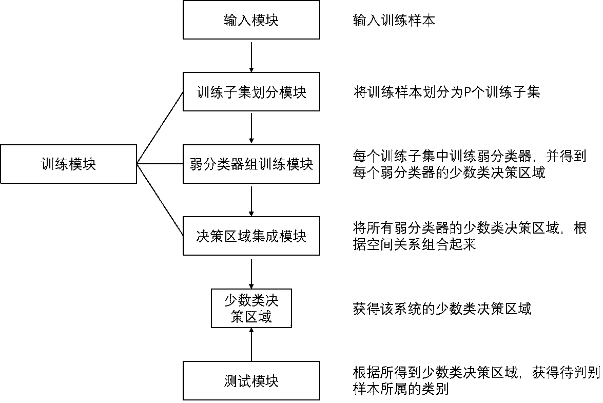 Unbalanced data classification system based on geometric structure integration