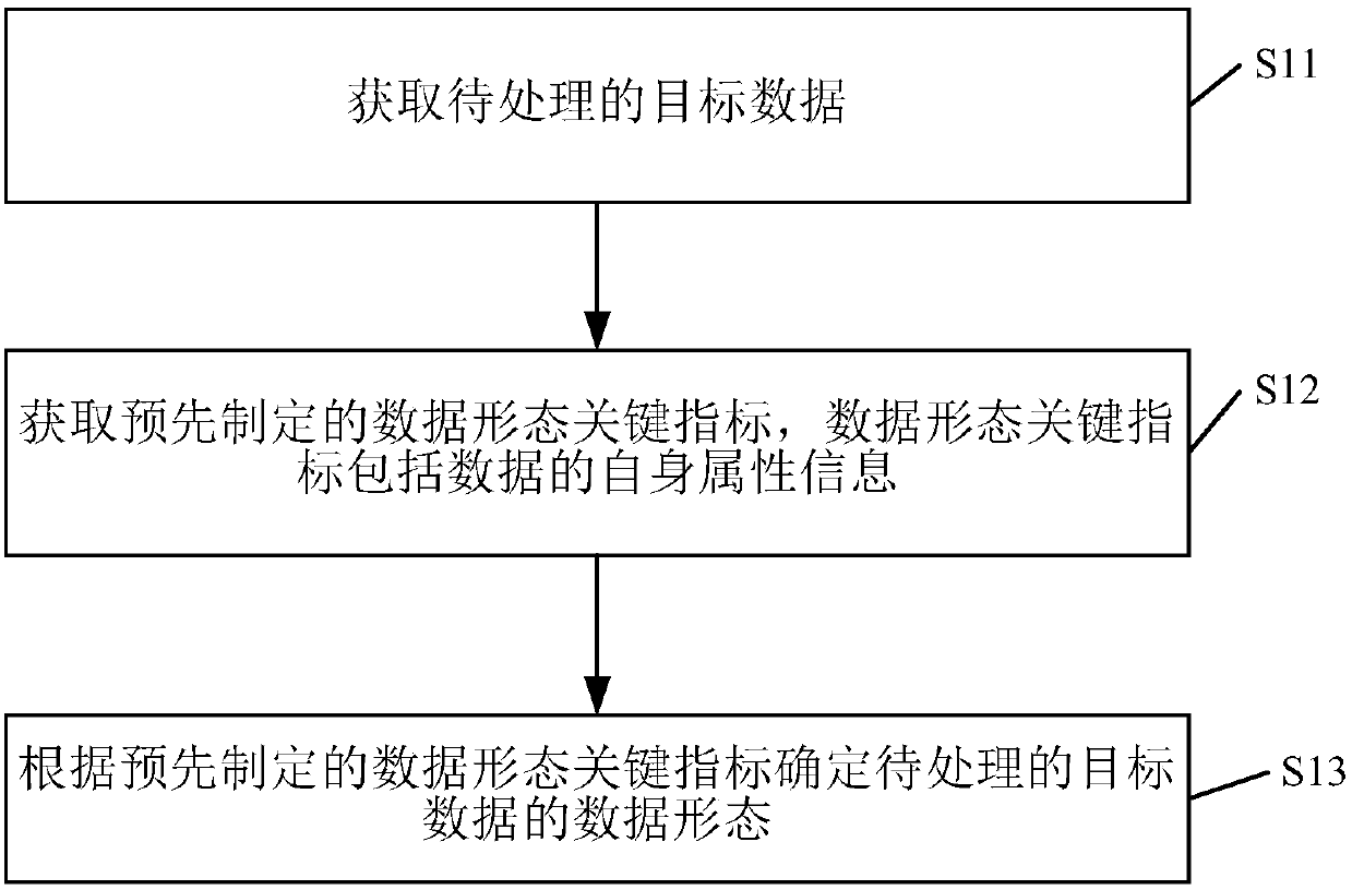 Big data processing method and device