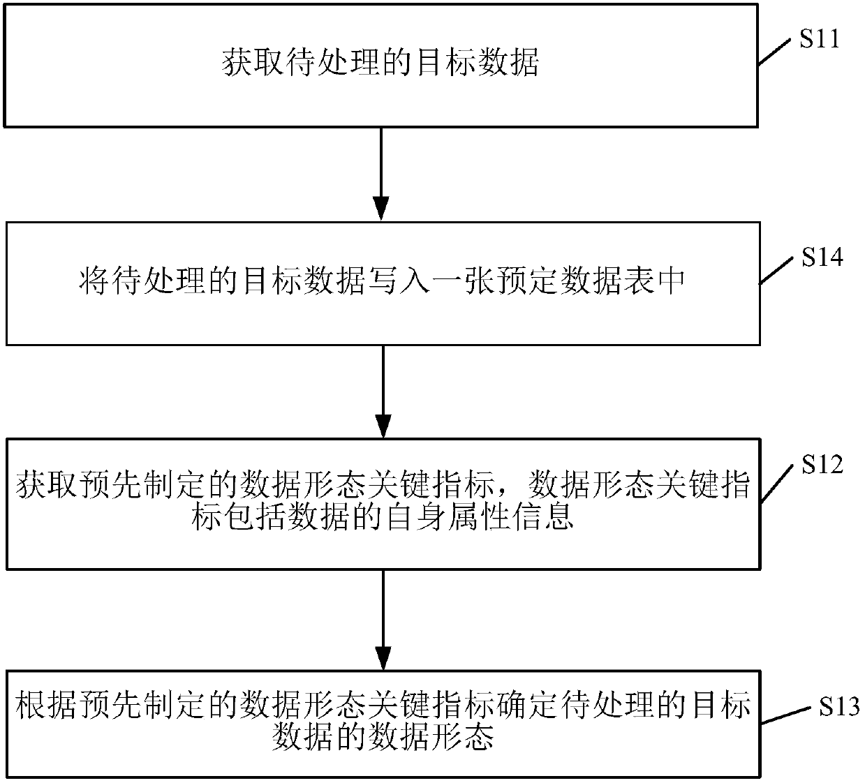 Big data processing method and device