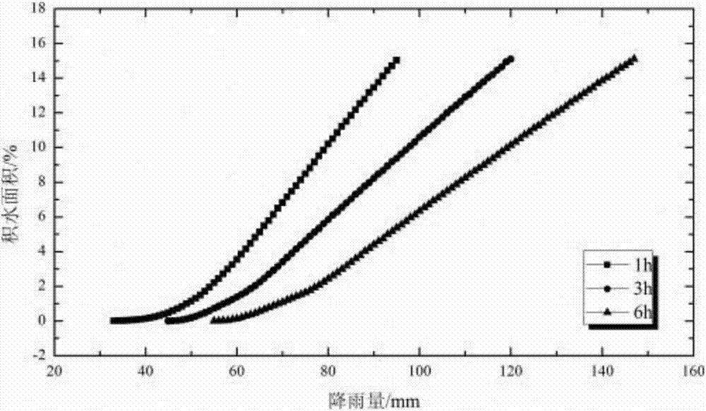 Urban rainstorm waterlogging assessment and modeling method