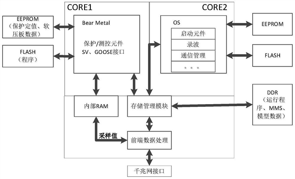 Power system relay protection SoC chip