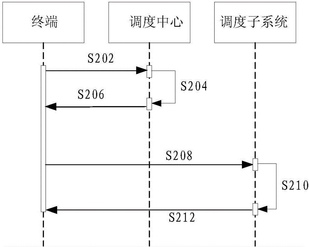 Dispatching method and system for network resources