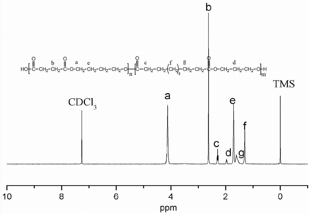 Polysebacic acid 1, 3-propylene glycol ester-block-polysuccinic acid butanediol block polyester and preparation method and use thereof