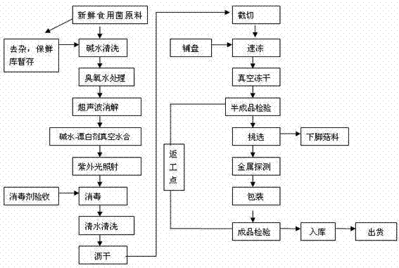 Production process for reducing miwa-like pesticide residues in edible mushroom vacuum freeze-dried food