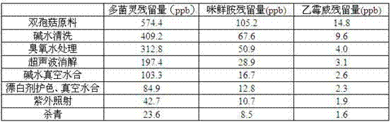 Production process for reducing miwa-like pesticide residues in edible mushroom vacuum freeze-dried food