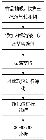 Method for measuring safrole in mainstream smoke of cigarettes