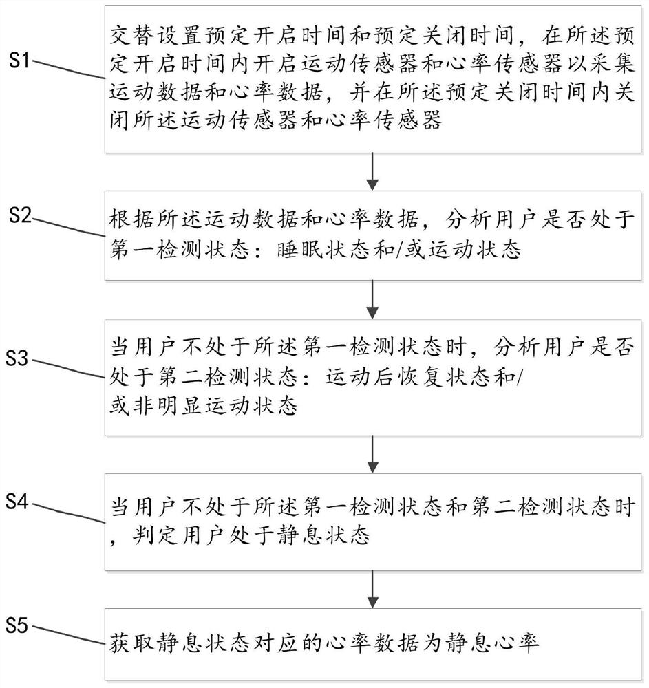 Low-power consumption resting heart rate detection method and wearable equipment