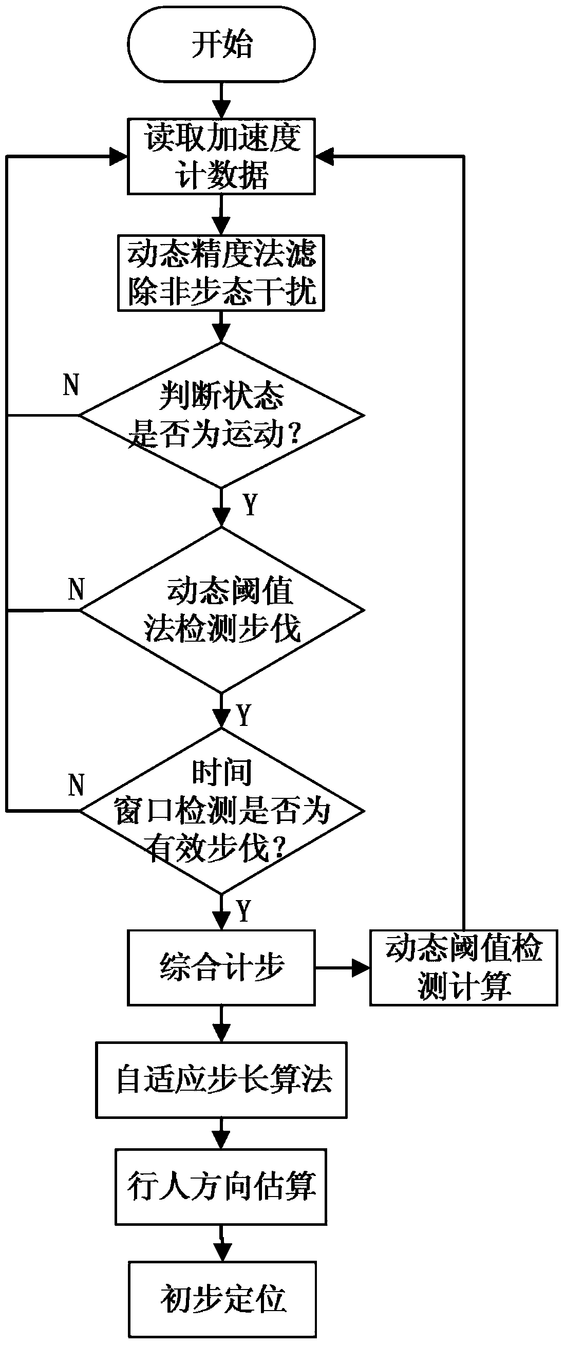 Indoor positioning method of intelligent mobile phone