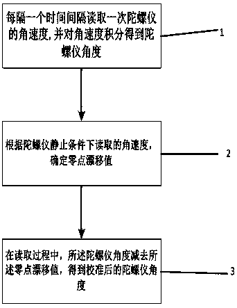 Calibration method of gyroscope zero drift