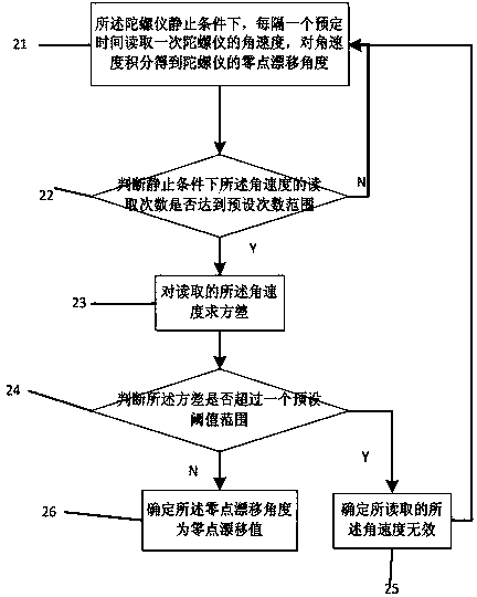 Calibration method of gyroscope zero drift