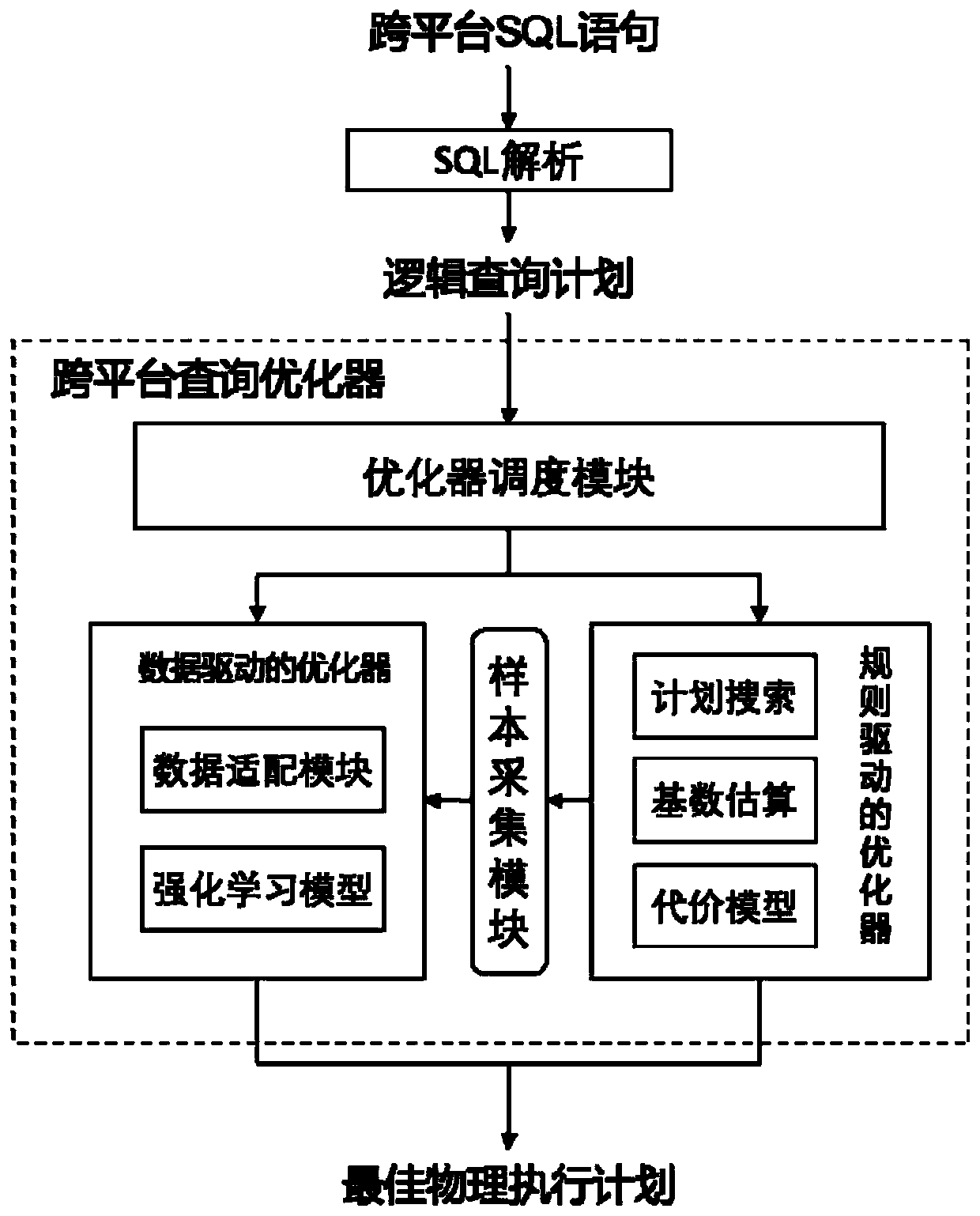 Rule-driven and data-driven combined cross-platform SQL query optimization method