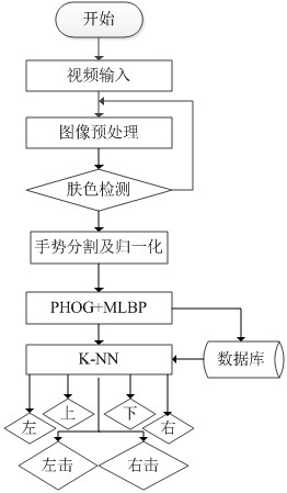 A mouse cursor control method and system based on gesture recognition