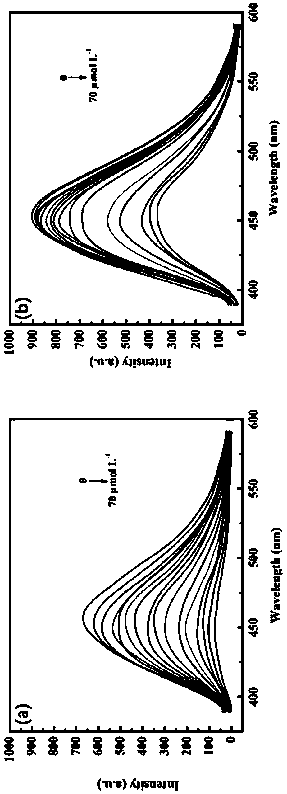 N-CQDs lithium-ion imprinting sensor and preparation method and application thereof