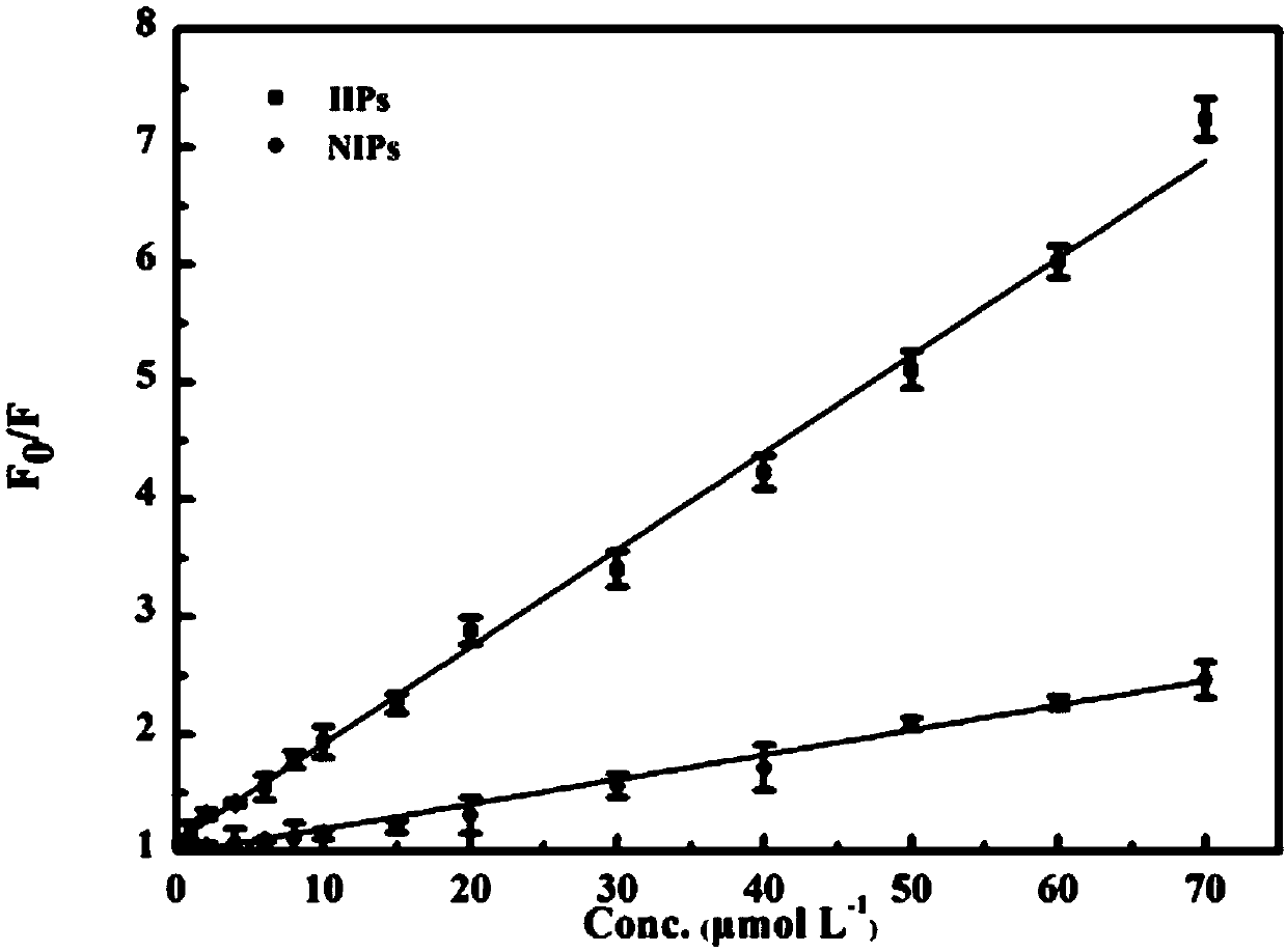 N-CQDs lithium-ion imprinting sensor and preparation method and application thereof