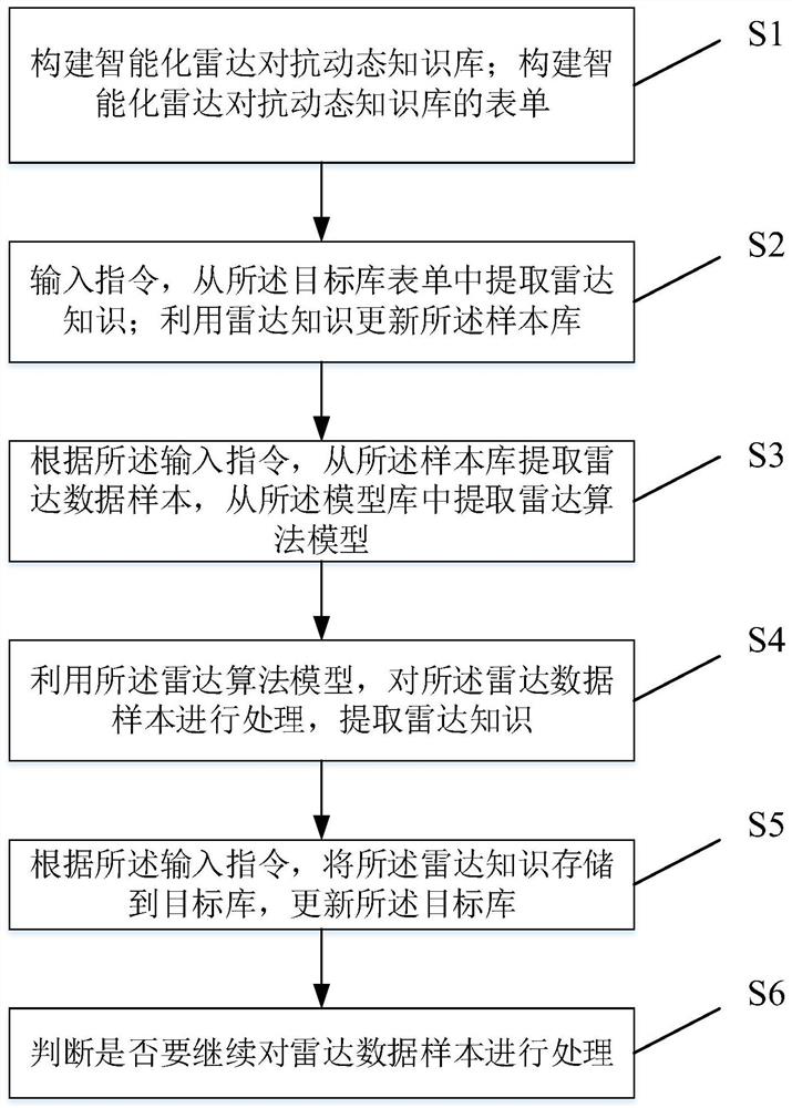 Dynamic knowledge base design method and device for intelligent radar countermeasure