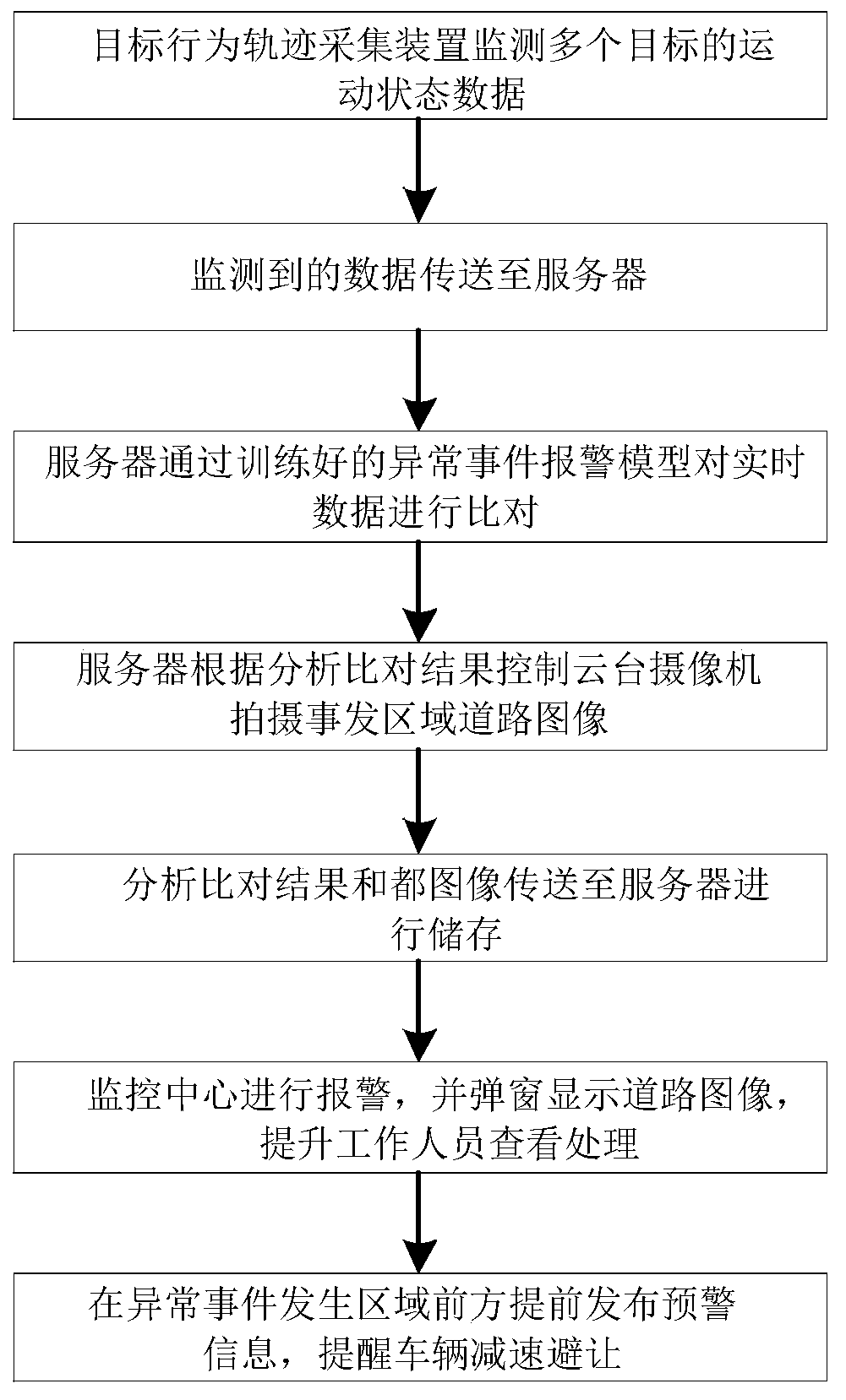 Abnormal event detection and early warning system based on analysis of target abnormal behavior trajectory