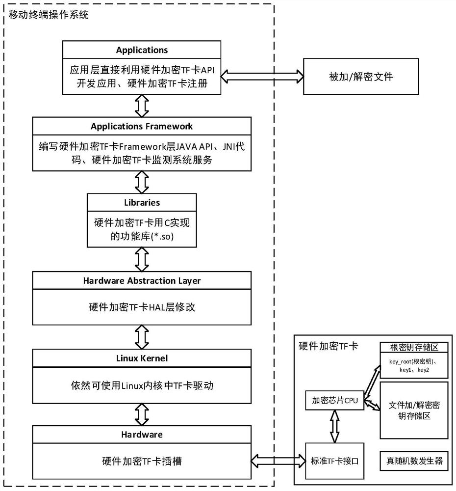 A mobile terminal file encryption and decryption system and method based on hardware encryption TF card